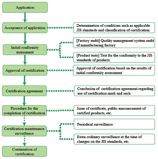 application flowchart