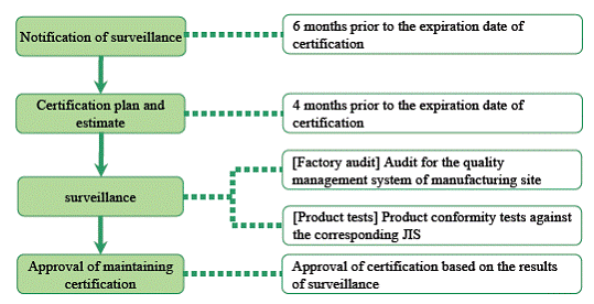 procedure for surveillance